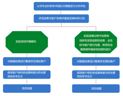 同科生物|醫學課題咨詢服務及設計