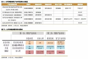 智飛生物 300122 銷售與研發兼備,重磅產品放量驅動業績爆發